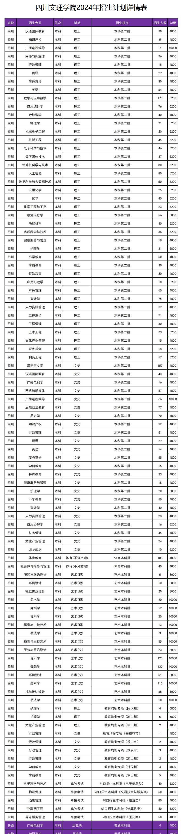 2024四川文理学院学费多少钱一年-各专业收费标准