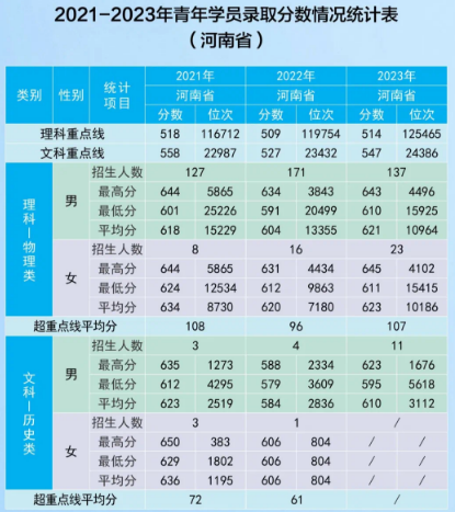 2023解放军信息工程大学录取分数线（含2021-2022历年）