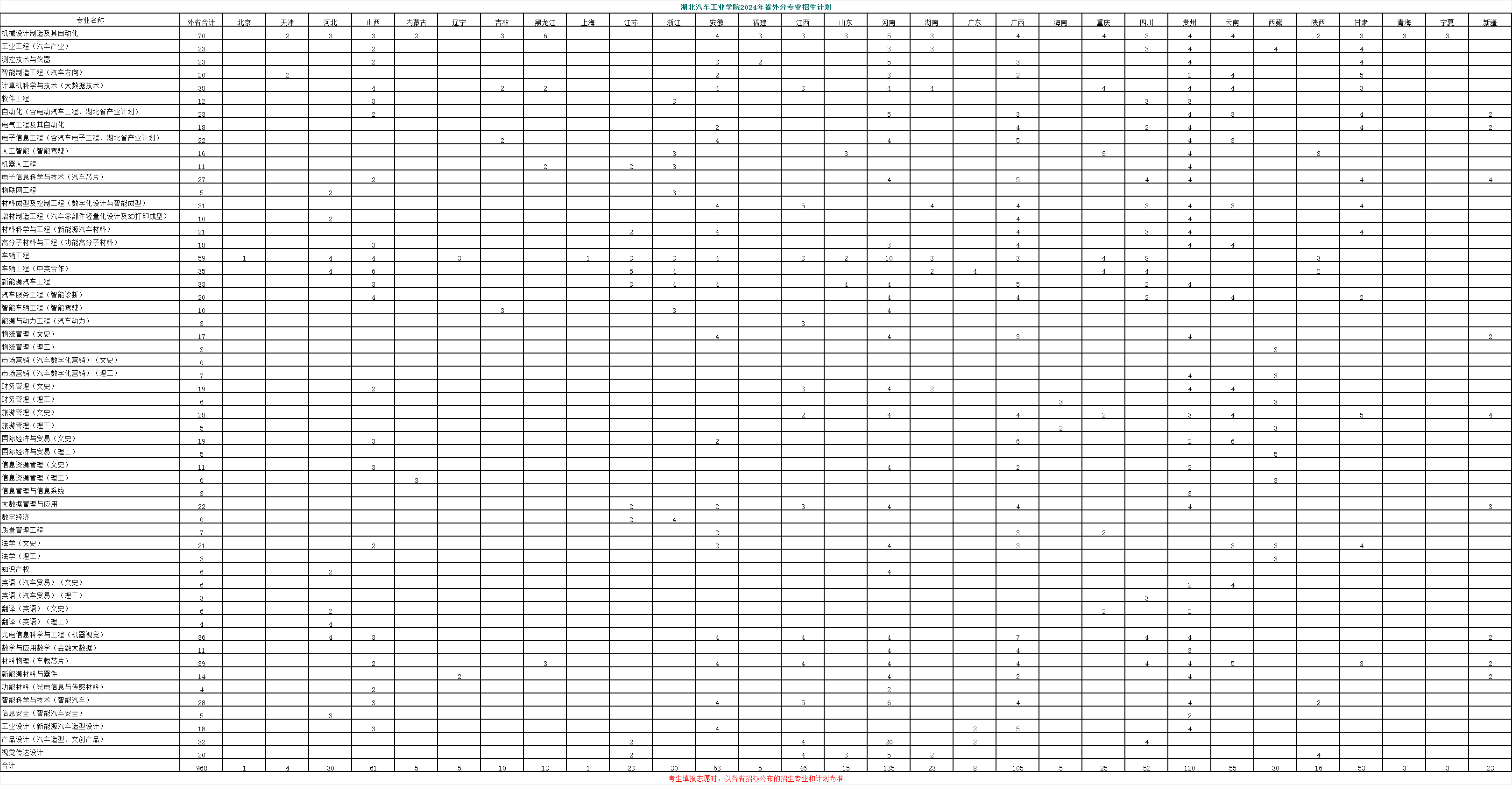 2024湖北汽车工业学院招生计划-各专业招生人数是多少