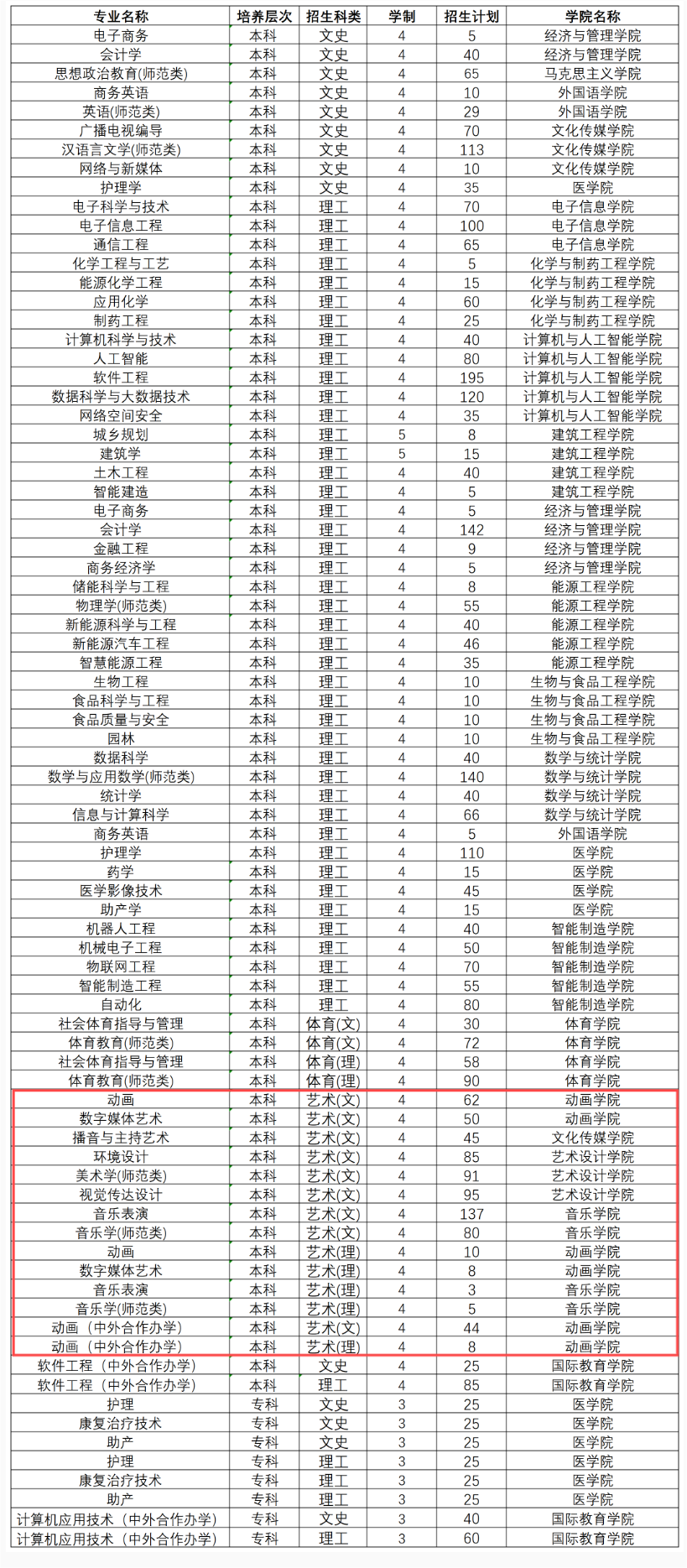 2024黄淮半岛在线注册艺术类招生计划-各专业招生人数是多少