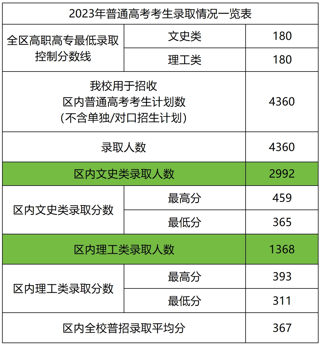 2023广西工商职业技术学院录取分数线（含2021-2022历年）