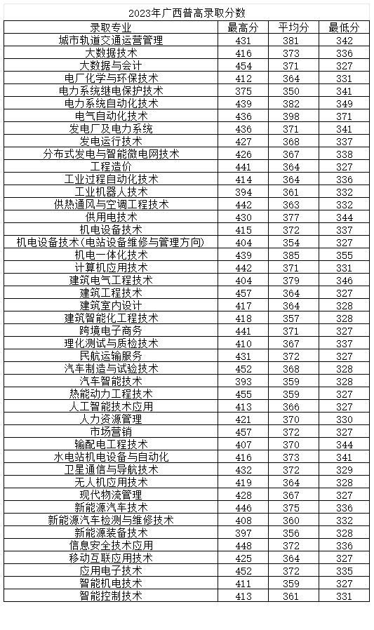 2023广西电力职业技术半岛在线注册录取分数线（含2021-2022历年）