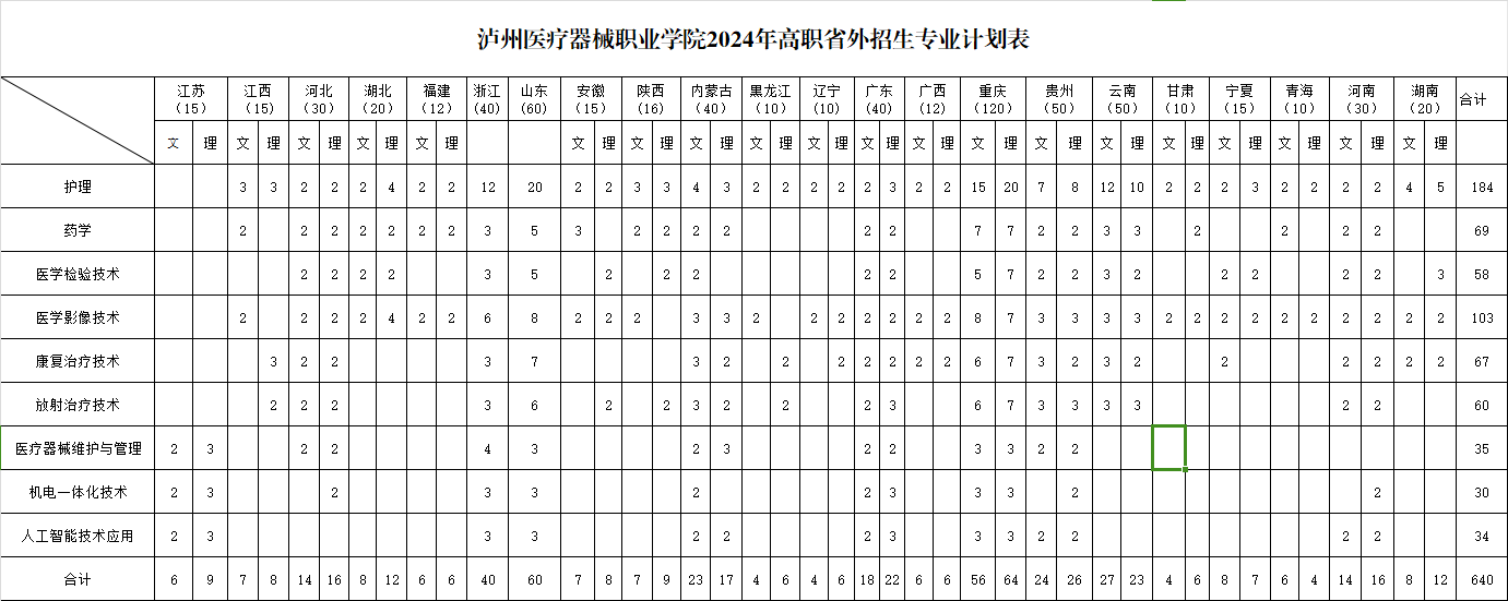 2024泸州医疗器械职业半岛在线注册招生计划-各专业招生人数是多少