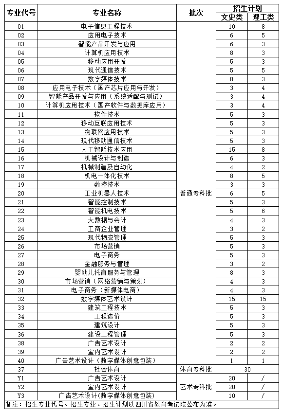 2024四川电子机械职业技术学院招生计划-各专业招生人数是多少