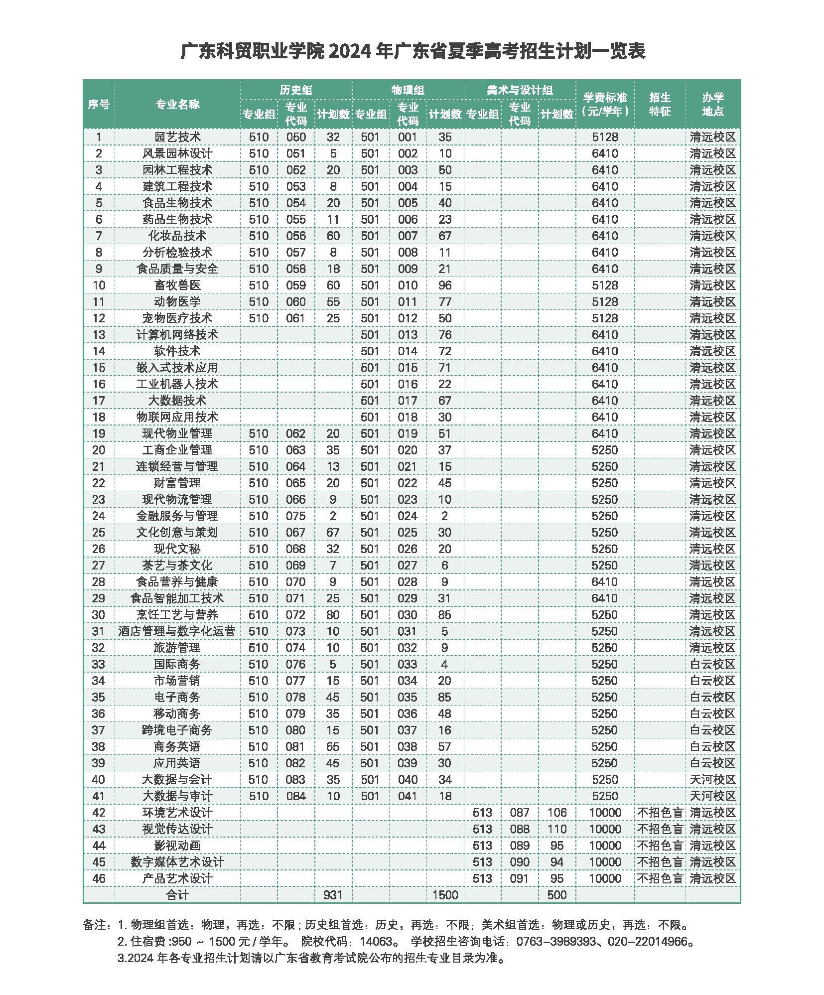 2024广东科贸职业半岛在线注册招生计划-各专业招生人数是多少