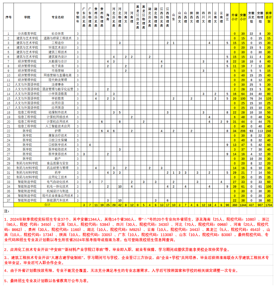 2024淮南联合大学招生计划-各专业招生人数是多少