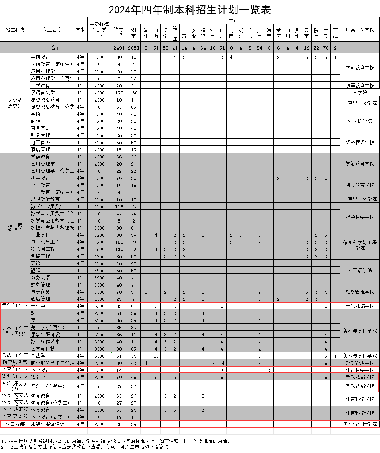 2024长沙师范半岛在线注册艺术类招生计划-各专业招生人数是多少