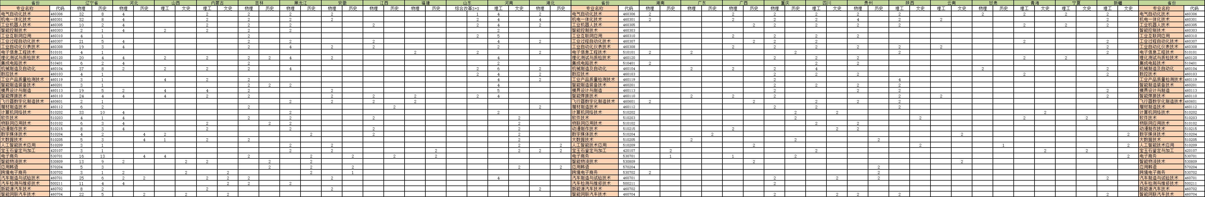 2024辽宁机电职业技术半岛在线注册招生计划-各专业招生人数是多少