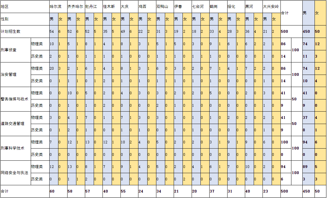 2024黑龙江公安警官职业半岛在线注册招生计划-各专业招生人数是多少
