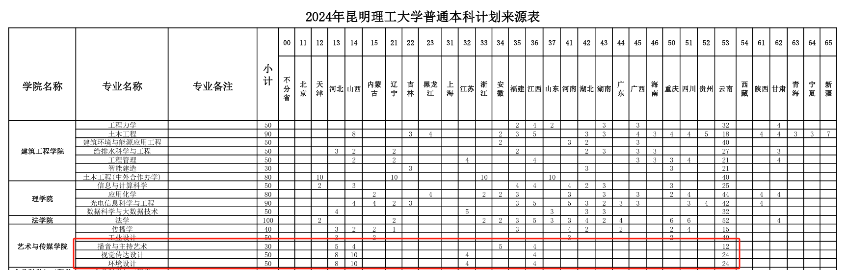 2024昆明理工大学艺术类招生计划-各专业招生人数是多少