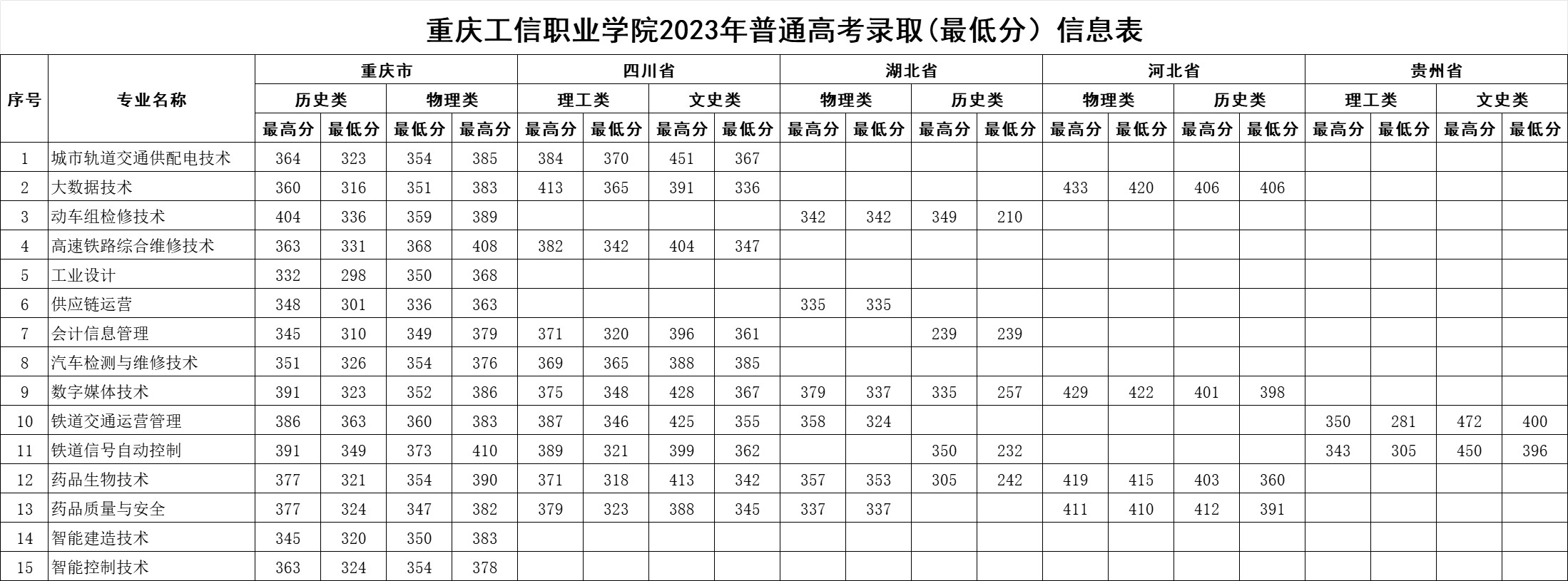 2023重庆工信职业半岛在线注册录取分数线（含2021-2022历年）