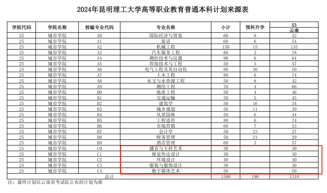 2024昆明理工大学艺术类招生计划-各专业招生人数是多少