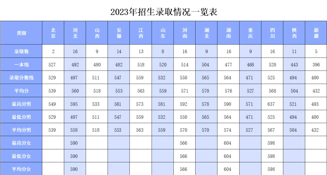 2023陆军防化半岛在线注册录取分数线（含2021-2022历年）