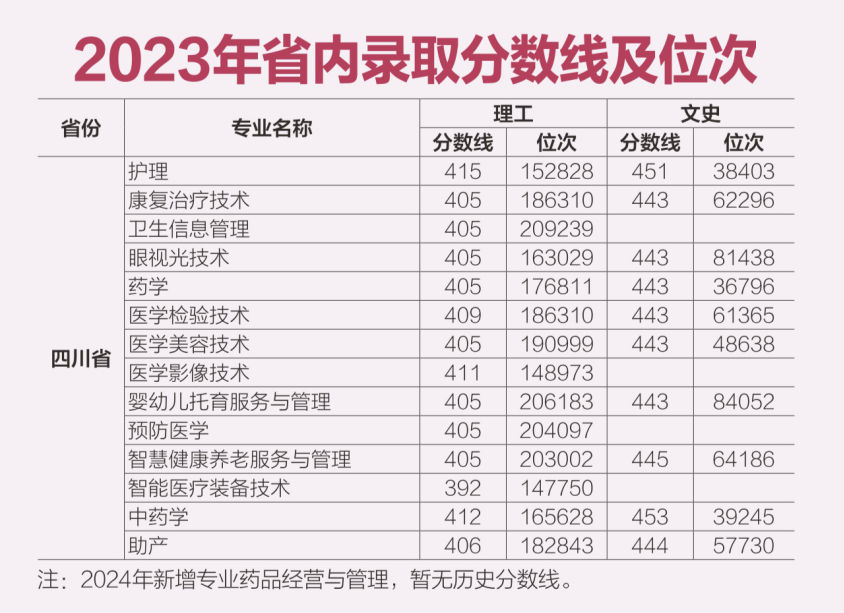 2023四川护理职业半岛在线注册录取分数线（含2021-2022历年）