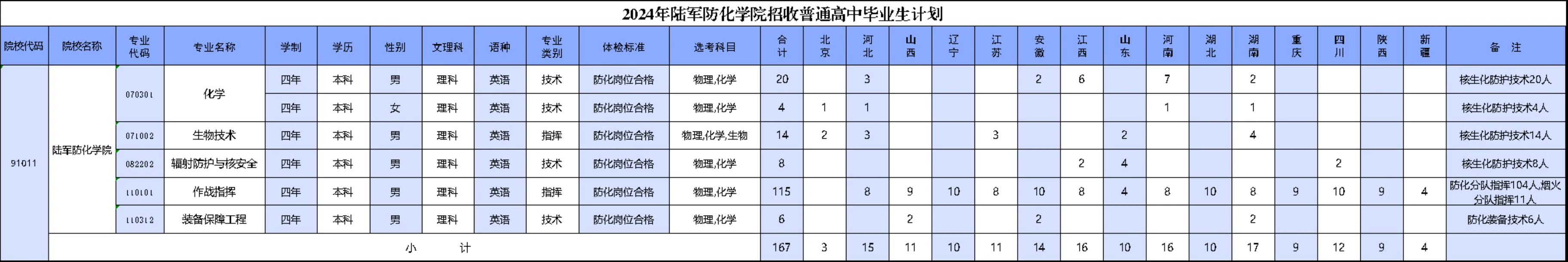 2024陆军防化半岛在线注册招生计划