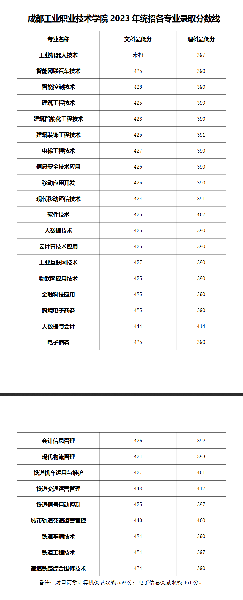 2023成都工业职业技术半岛在线注册录取分数线（含2021-2022历年）