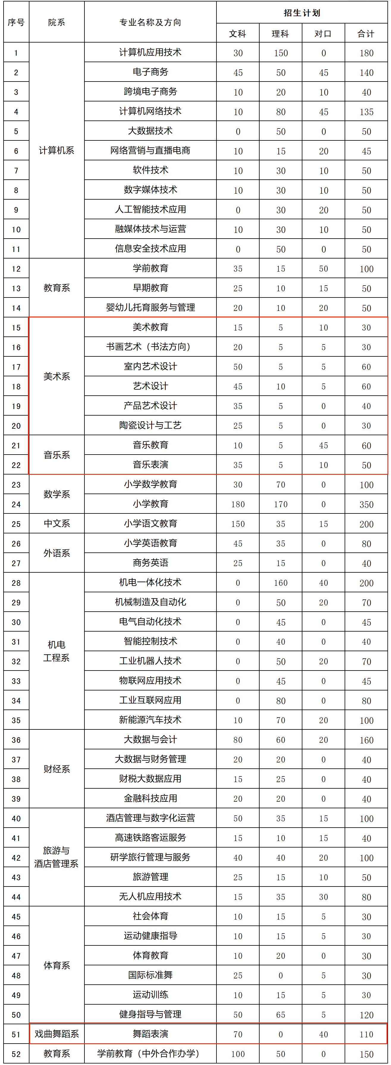 2024平顶山职业技术学院艺术类招生计划-各专业招生人数是多少