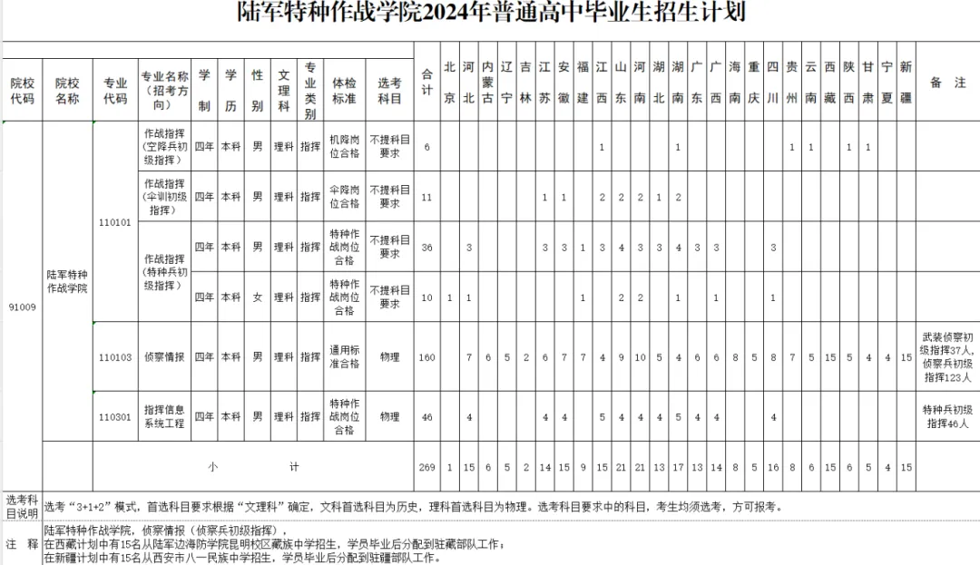 2024陆军特种作战半岛在线注册招生计划