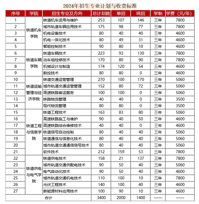 2024湖南铁路科技职业技术学院招生计划-各专业招生人数是多少