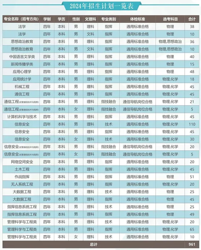 2024武警工程大学招生计划