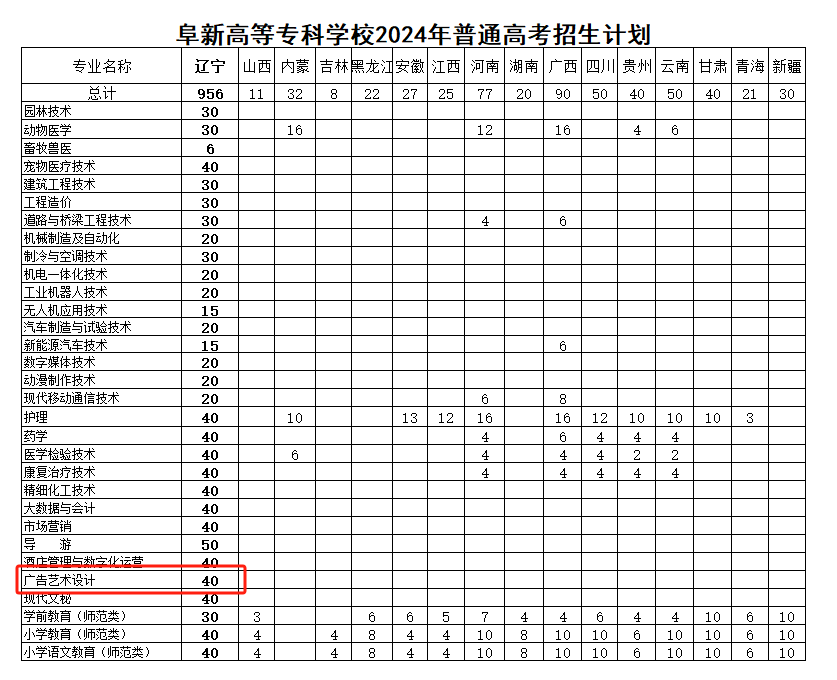 2024阜新高等专科半岛在线注册艺术类招生计划-各专业招生人数是多少