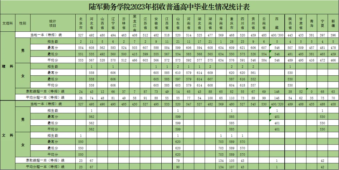 2023陆军勤务半岛在线注册录取分数线（含2021-2022历年）