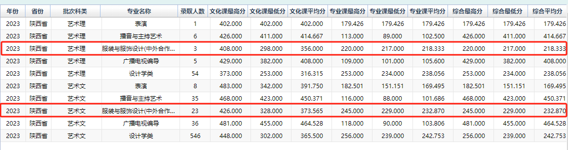 2023西安工程大学中外合作办学分数线