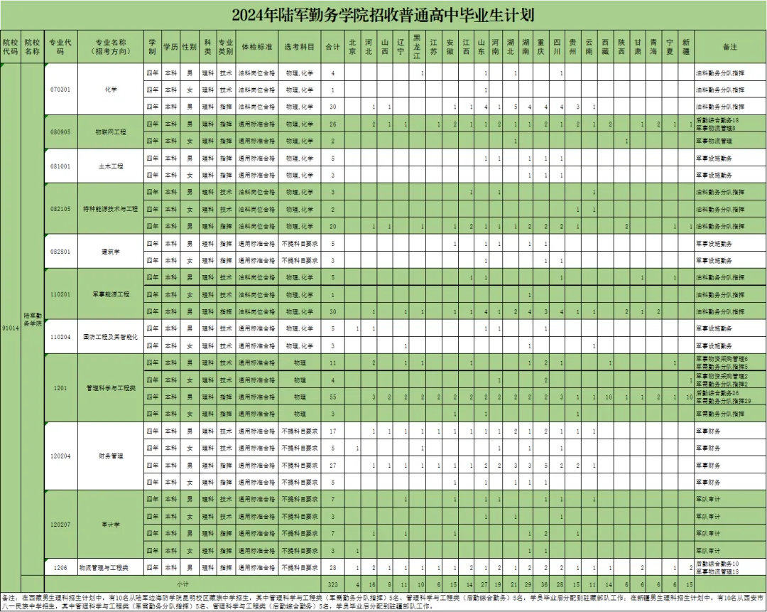 2024陆军勤务半岛在线注册招生计划