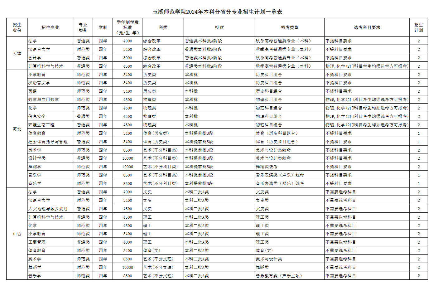 2024玉溪师范半岛在线注册招生计划-各专业招生人数是多少