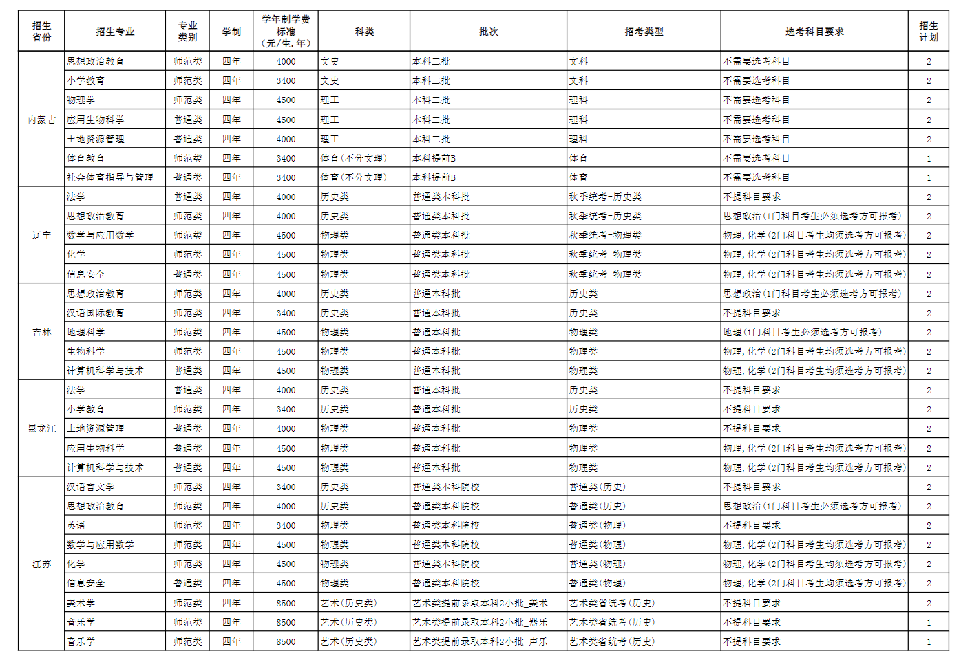 2024玉溪师范半岛在线注册招生计划-各专业招生人数是多少