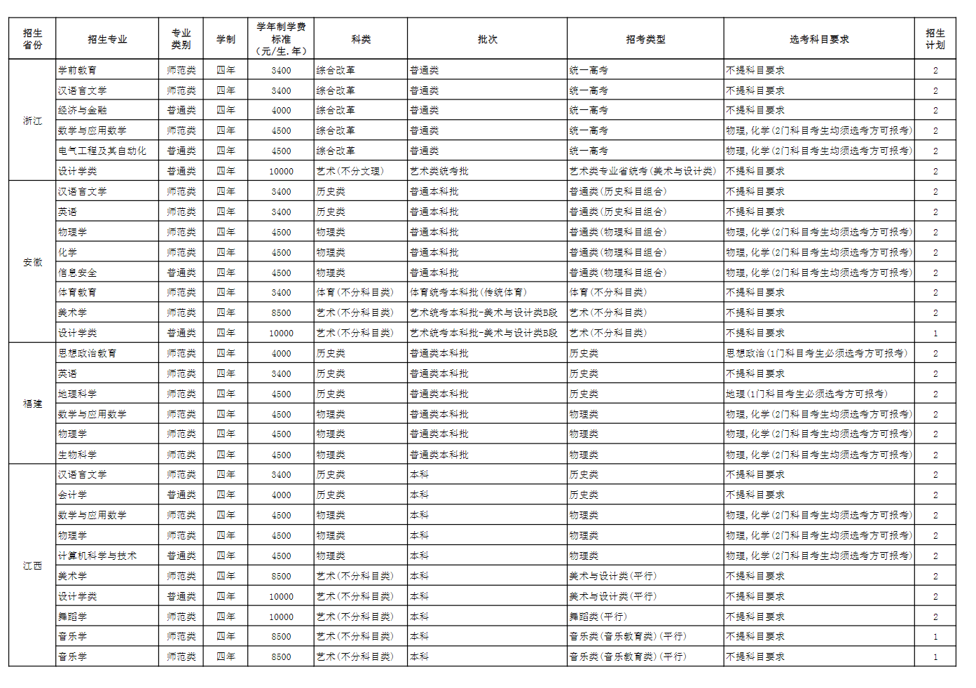 2024玉溪师范半岛在线注册招生计划-各专业招生人数是多少