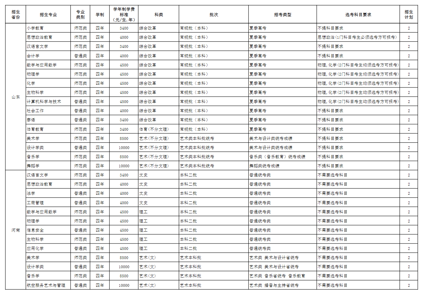 2024玉溪师范半岛在线注册招生计划-各专业招生人数是多少