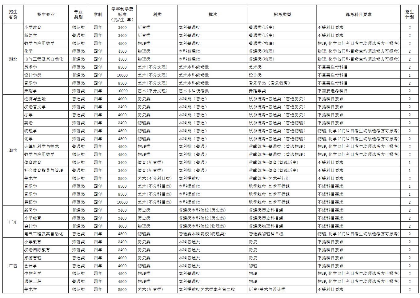 2024玉溪师范半岛在线注册招生计划-各专业招生人数是多少