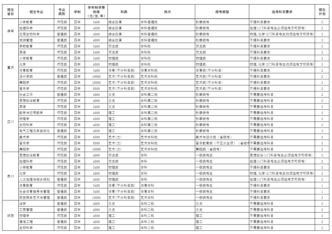 2024玉溪师范半岛在线注册招生计划-各专业招生人数是多少