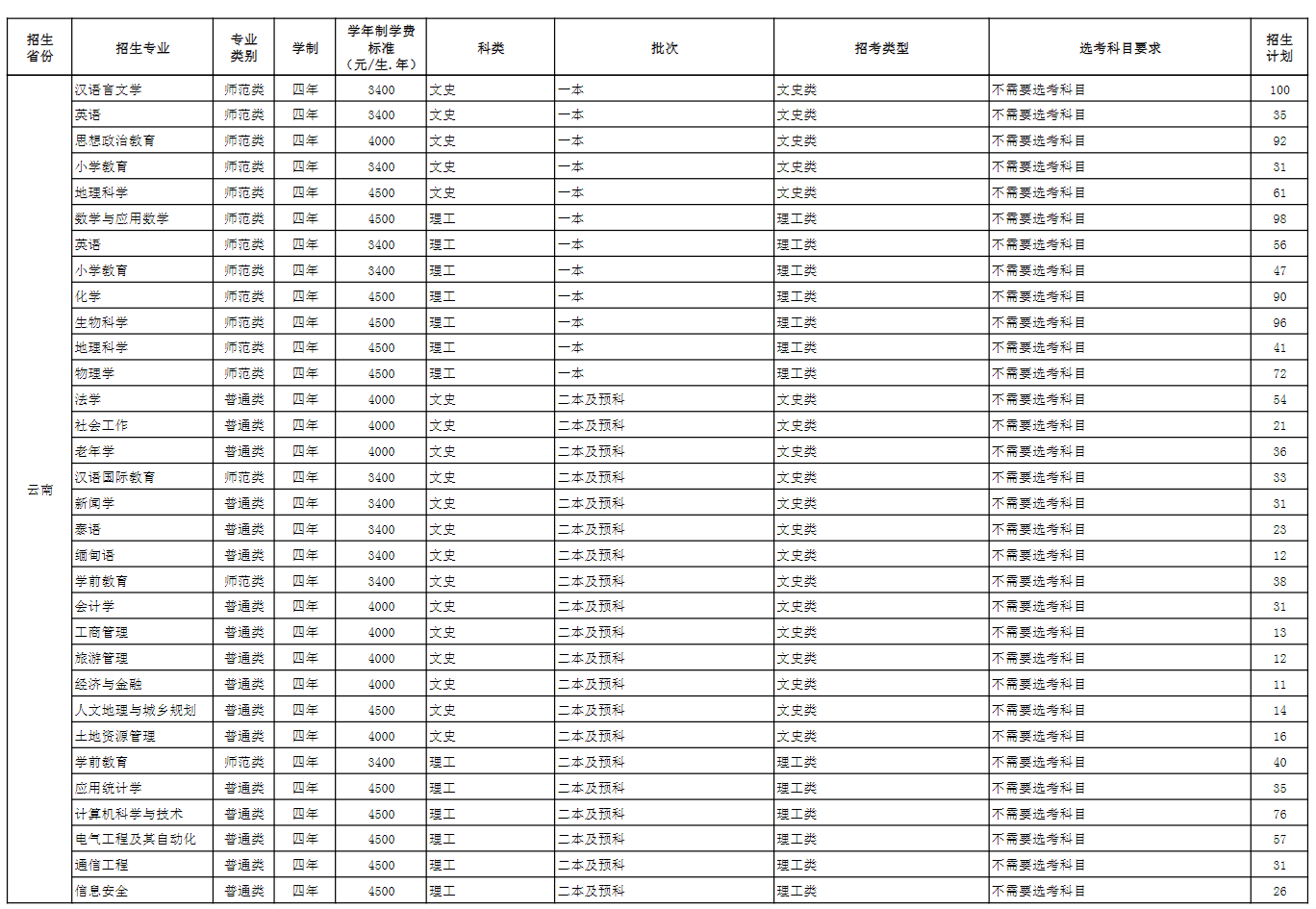 2024玉溪师范半岛在线注册招生计划-各专业招生人数是多少