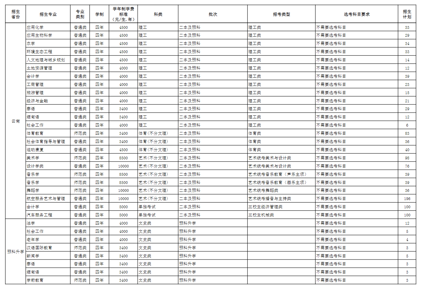 玉溪师范学院有哪些专业？