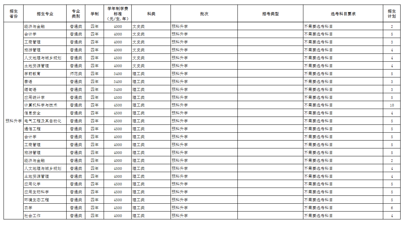 2024玉溪师范半岛在线注册招生计划-各专业招生人数是多少