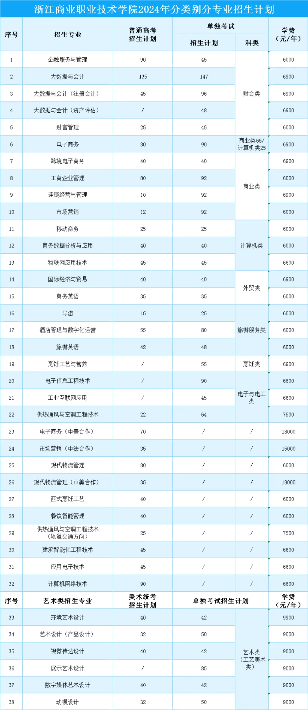 2024浙江商业职业技术半岛在线注册招生计划-各专业招生人数是多少