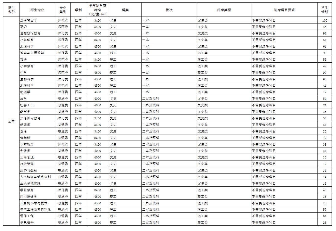 玉溪师范学院有哪些专业？