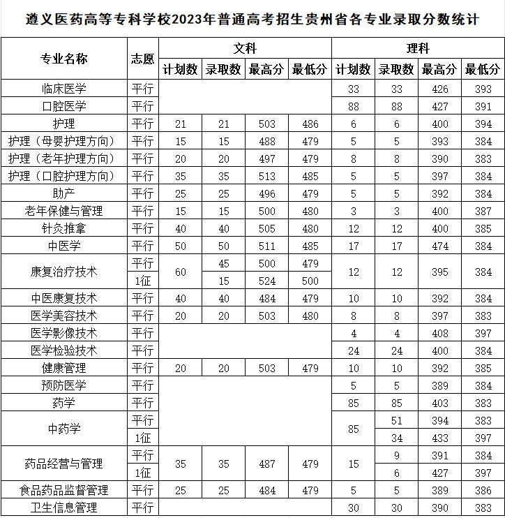 2023遵义医药高等专科学校录取分数线（含2021-2022历年）