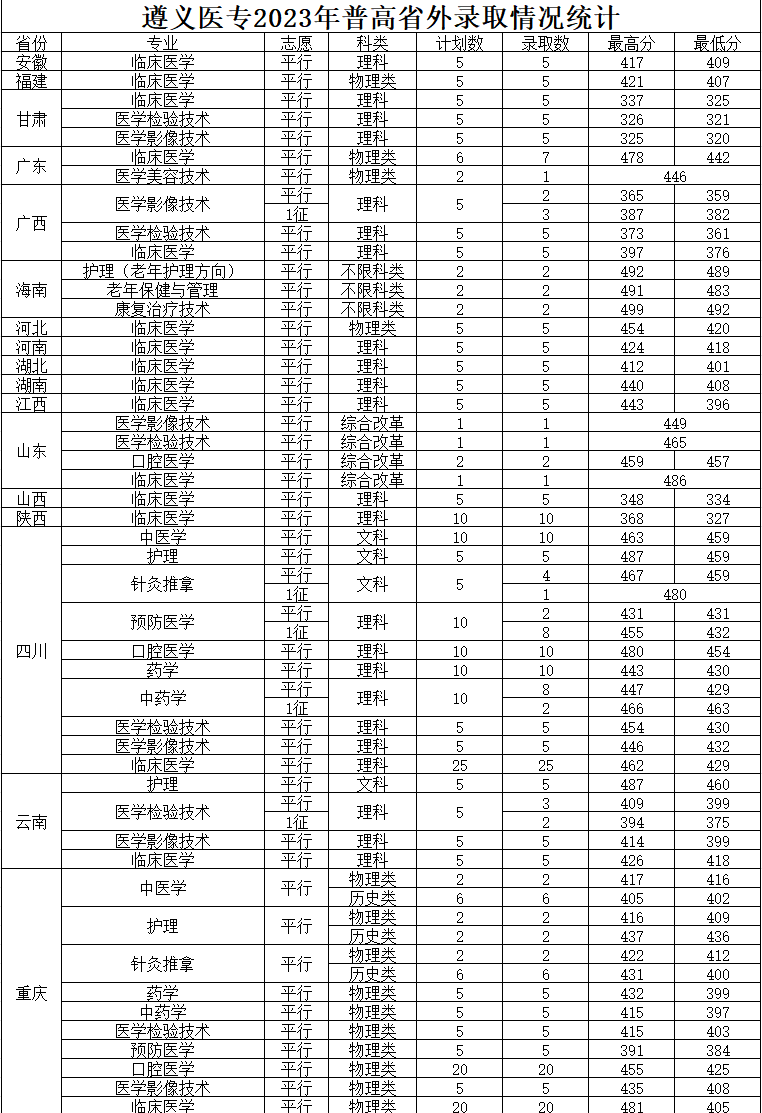 2023遵义医药高等专科学校录取分数线（含2021-2022历年）