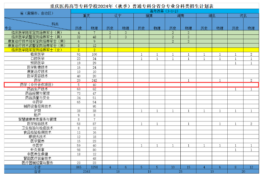 2024重庆医药高等专科半岛在线注册中外合作办学招生计划-各专业招生人数是多少