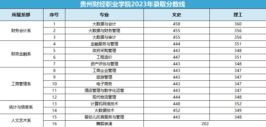 2023贵州财经职业半岛在线注册录取分数线（含2021-2022历年）