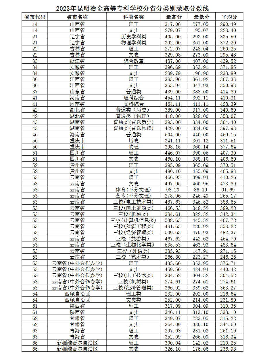 2023昆明冶金高等专科学校录取分数线（含2021-2022历年）