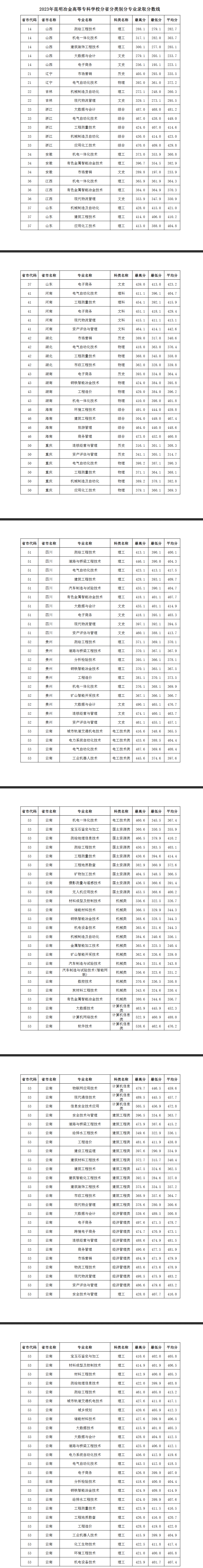 2023昆明冶金高等专科学校录取分数线（含2021-2022历年）