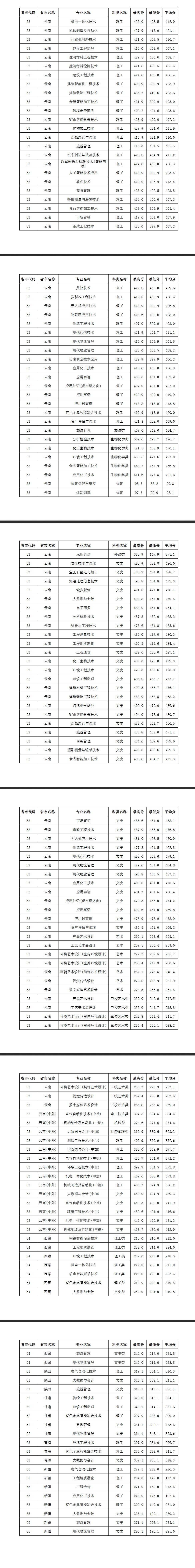 2023昆明冶金高等专科学校录取分数线（含2021-2022历年）