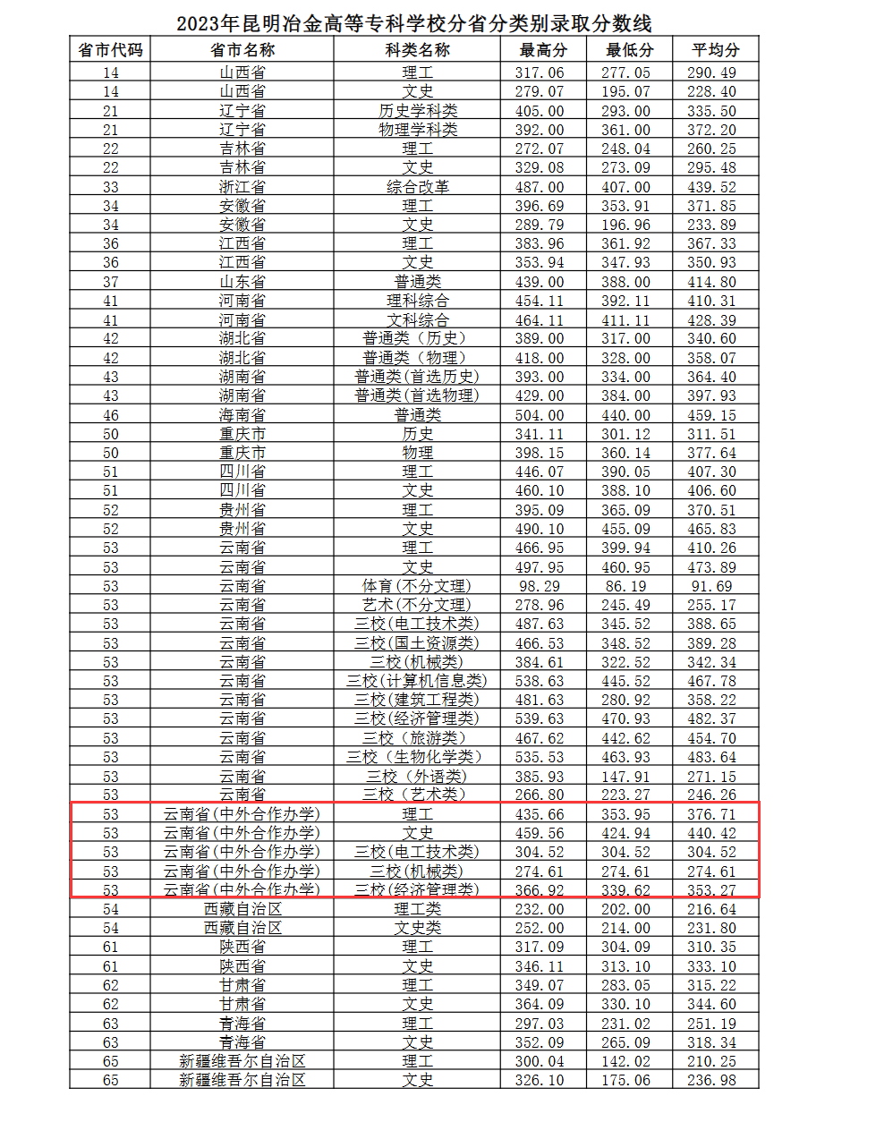 2023昆明冶金高等专科半岛在线注册中外合作办学分数线（含2021-2022历年）