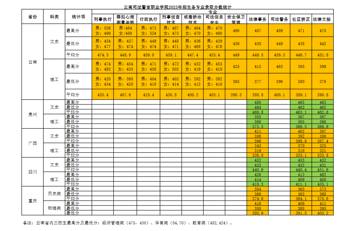 2023云南司法警官职业半岛在线注册录取分数线（含2021-2022历年）