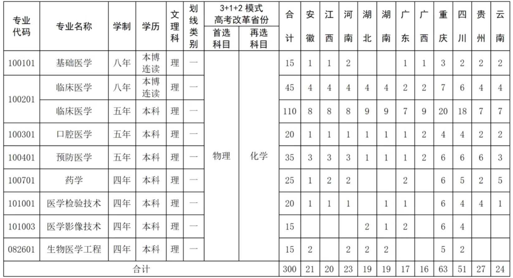 2024陆军军医大学招生计划