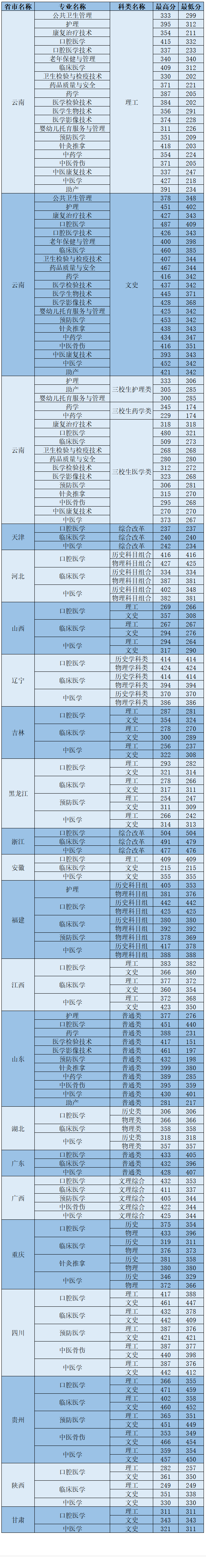 2024昆明卫生职业学院录取分数线（含2022-2023历年）